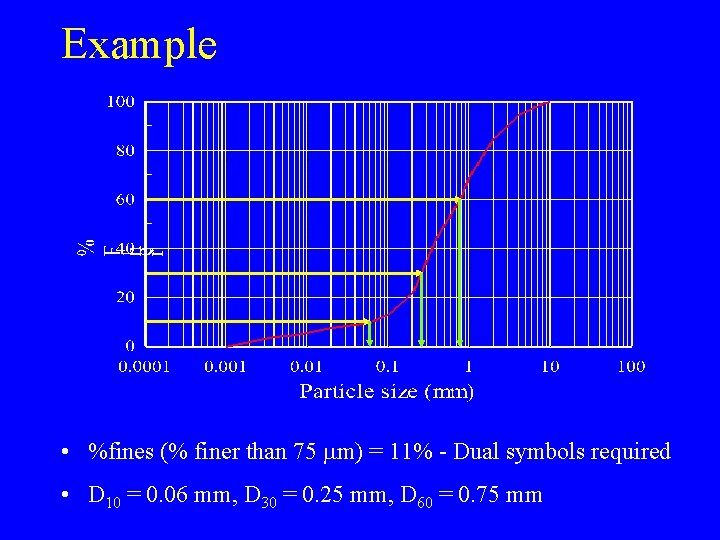 Example • %fines (% finer than 75 mm) = 11% - Dual symbols required