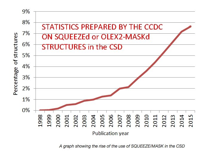 STATISTICS PREPARED BY THE CCDC ON SQUEEZEd or OLEX 2 -MASKd STRUCTURES in the