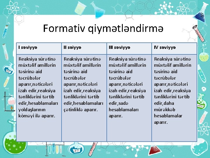 Formativ qiymətləndirmə I səviyyə II səiyyə III səviyyə IV səviyyə Reaksiya sürətinə müxtəlif amillərin