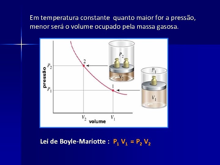 Em temperatura constante quanto maior for a pressão, menor será o volume ocupado pela