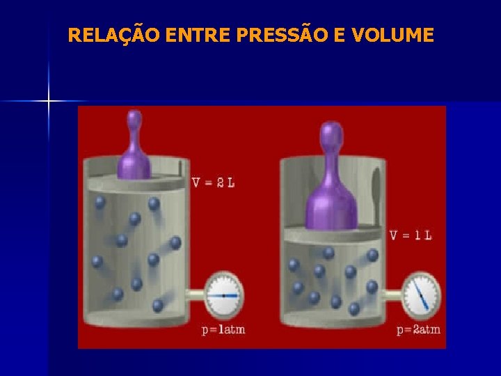 RELAÇÃO ENTRE PRESSÃO E VOLUME 