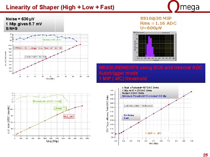 Linearity of Shaper (High + Low + Fast) SS 10@20 MIP Rms =1. 16