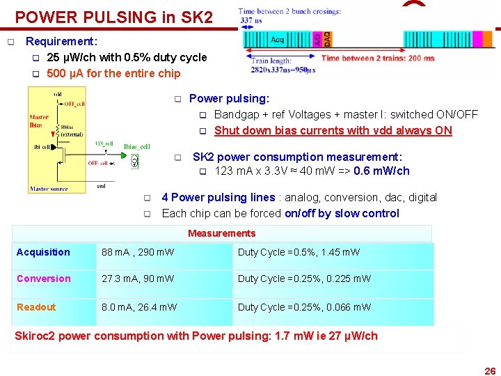 POWER PULSING in SK 2 q Requirement: q 25 µW/ch with 0. 5% duty