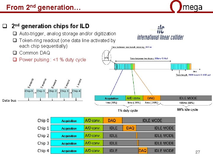 From 2 nd generation… q 2 nd generation chips for ILD q Auto-trigger, analog