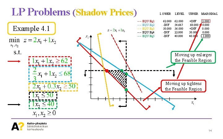 LP Problems (Shadow Prices) Example 4. 1 LOWER ---- EQU Eq 1 ---- EQU