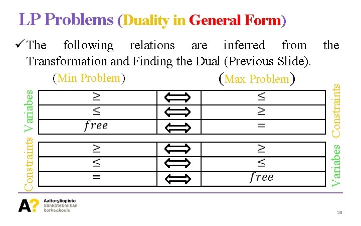 LP Problems (Duality in General Form) Variabes Constraints Variabes ü The following relations are