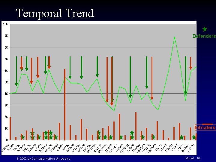 Temporal Trend Defenders Intruders © 2002 by Carnegie Mellon University Model - 10 