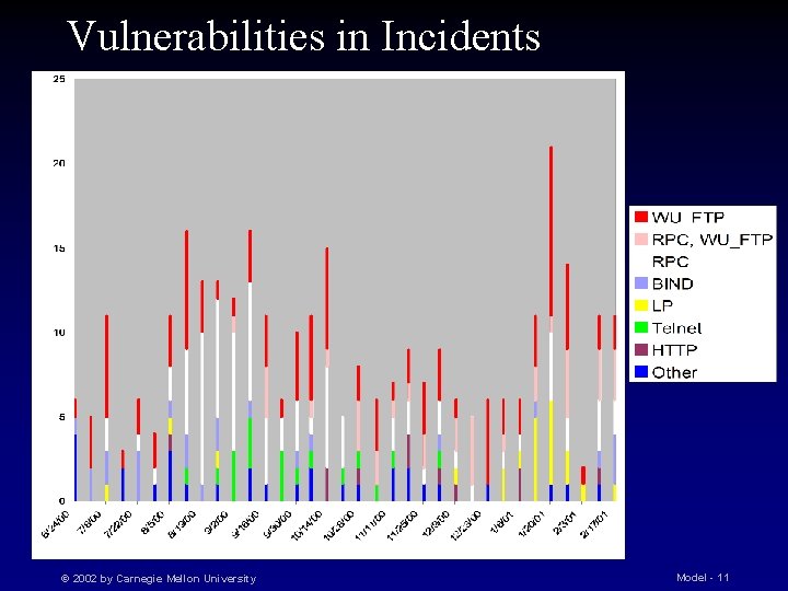 Vulnerabilities in Incidents © 2002 by Carnegie Mellon University Model - 11 