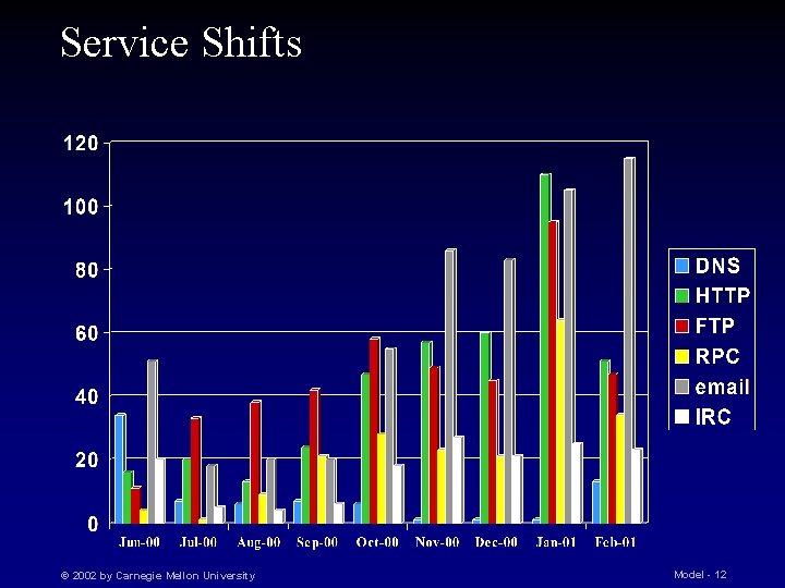 Service Shifts © 2002 by Carnegie Mellon University Model - 12 
