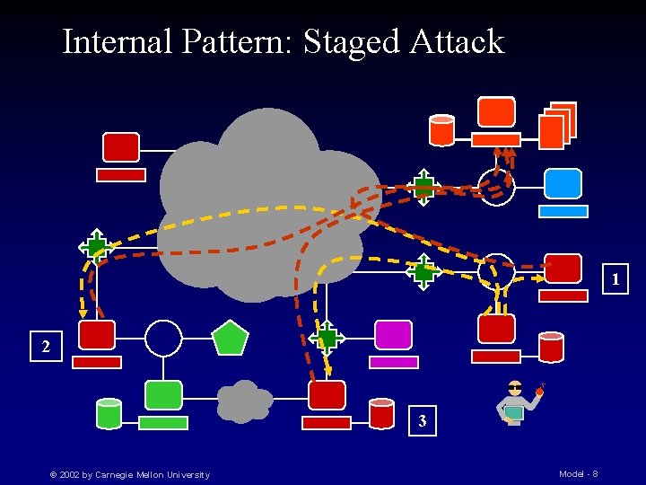 Internal Pattern: Staged Attack 1 2 3 © 2002 by Carnegie Mellon University Model