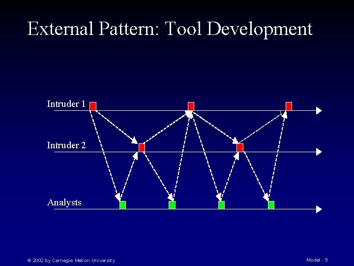 External Pattern: Tool Development Intruder 1 Intruder 2 Analysts © 2002 by Carnegie Mellon
