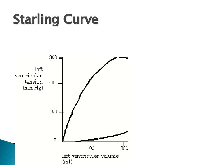 Starling Curve 