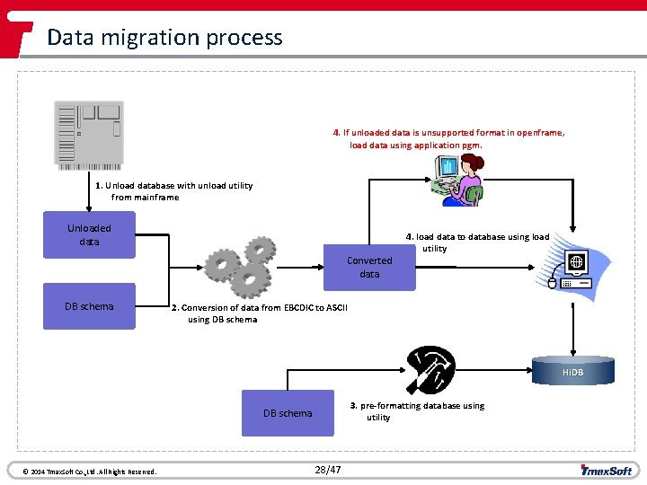 Data migration process 4. If unloaded data is unsupported format in openframe, load data