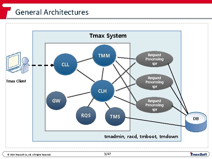 General Architectures Tmax System TMM CLL Request Processing spr Tmax Client CLH GW Request