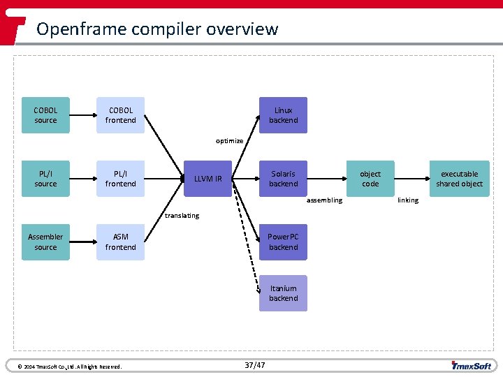 Openframe compiler overview COBOL source COBOL frontend Linux backend optimize PL/I source PL/I frontend