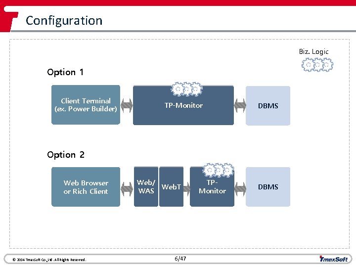 Configuration Biz. Logic Option 1 Client Terminal (ex. Power Builder) TP-Monitor DBMS Option 2