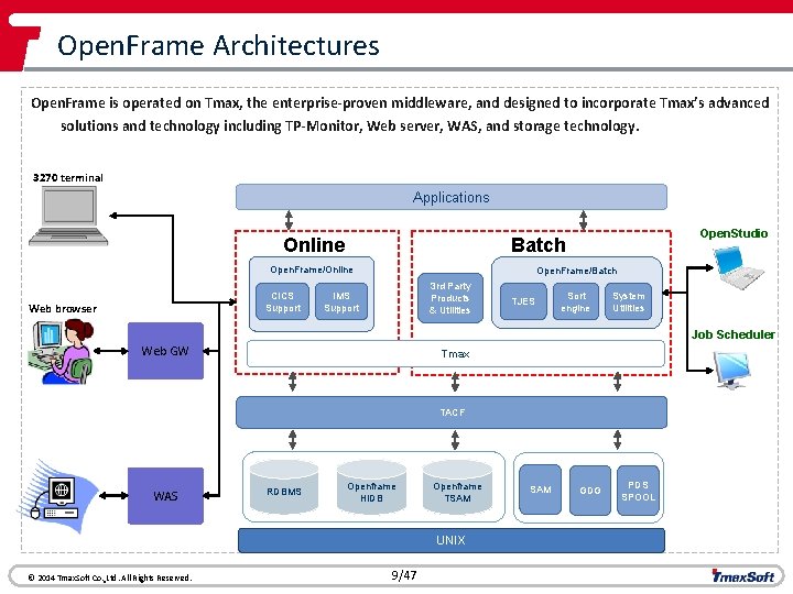 Open. Frame Architectures Open. Frame is operated on Tmax, the enterprise-proven middleware, and designed