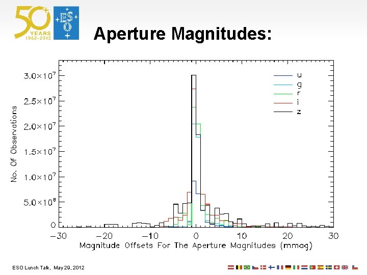 Aperture Magnitudes: ESO Lunch Talk, May 29, 2012 
