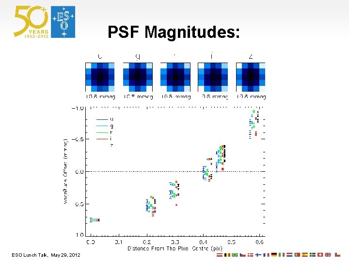PSF Magnitudes: ESO Lunch Talk, May 29, 2012 