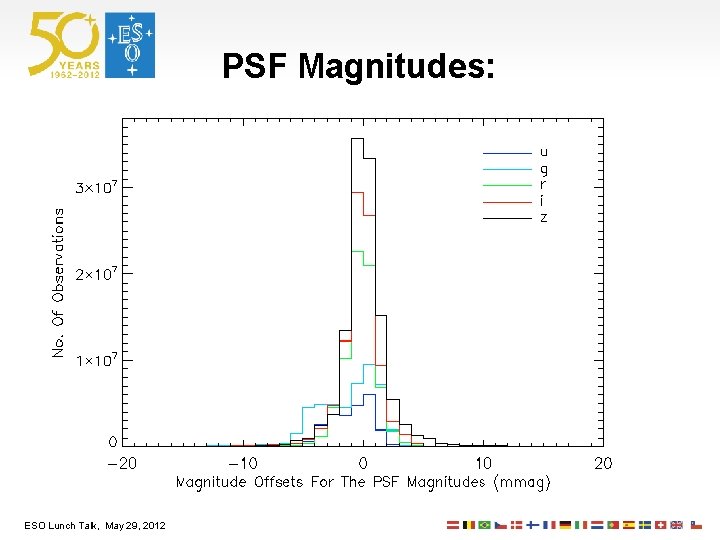 PSF Magnitudes: ESO Lunch Talk, May 29, 2012 