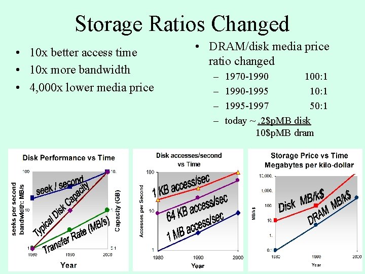 Storage Ratios Changed • 10 x better access time • 10 x more bandwidth Storage Ratios Changed • 10 x better access time • 10 x more bandwidth