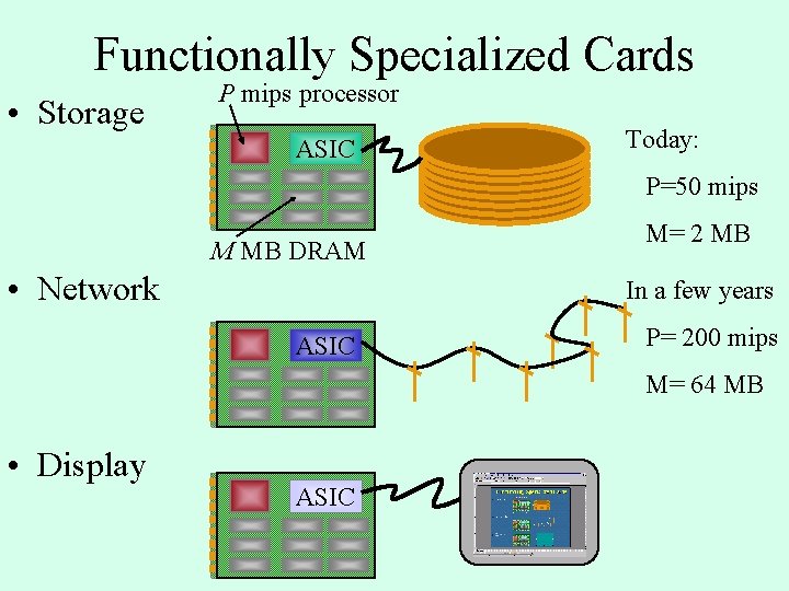 Functionally Specialized Cards • Storage P mips processor ASIC Today: P=50 mips M MB Functionally Specialized Cards • Storage P mips processor ASIC Today: P=50 mips M MB