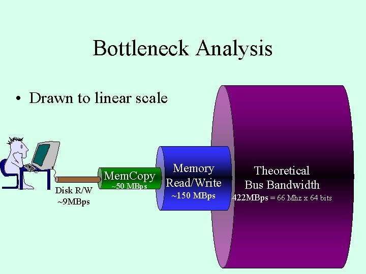 Bottleneck Analysis • Drawn to linear scale Disk R/W ~9 MBps Memory Mem. Copy Bottleneck Analysis • Drawn to linear scale Disk R/W ~9 MBps Memory Mem. Copy