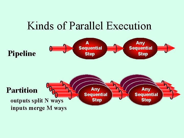 Kinds of Parallel Execution Pipeline Partition outputs split N ways inputs merge M ways Kinds of Parallel Execution Pipeline Partition outputs split N ways inputs merge M ways