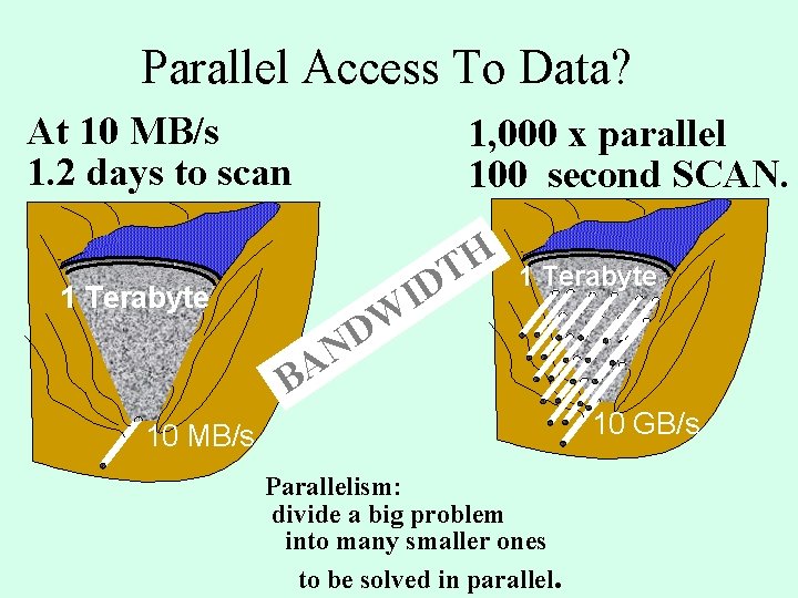Parallel Access To Data? At 10 MB/s 1. 2 days to scan 1, 000 Parallel Access To Data? At 10 MB/s 1. 2 days to scan 1, 000