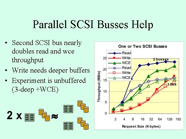 Parallel SCSI Busses Help • Second SCSI bus nearly doubles read and wce throughput Parallel SCSI Busses Help • Second SCSI bus nearly doubles read and wce throughput
