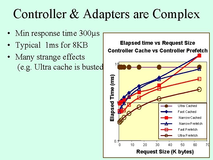 Controller & Adapters are Complex Elapsed Time (ms) • Min response time 300µs Elapsed Controller & Adapters are Complex Elapsed Time (ms) • Min response time 300µs Elapsed