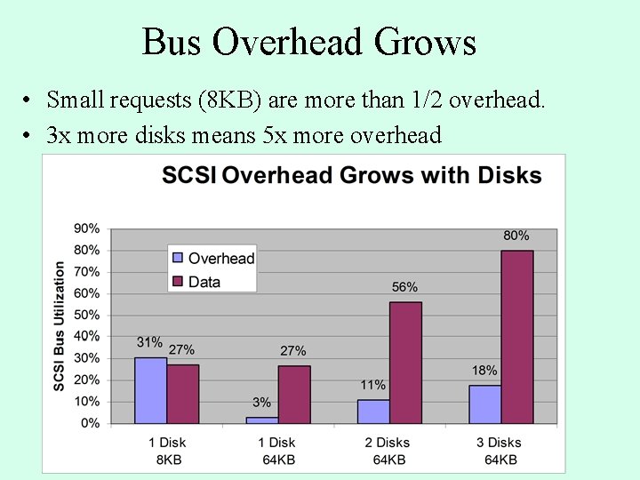 Bus Overhead Grows • Small requests (8 KB) are more than 1/2 overhead. • Bus Overhead Grows • Small requests (8 KB) are more than 1/2 overhead. •