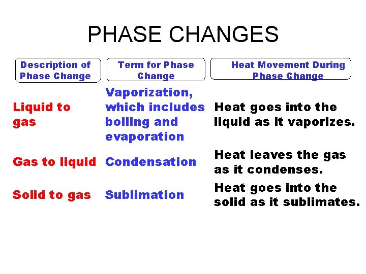 PHASE CHANGES Description of Phase Change Liquid to gas Term for Phase Change Vaporization,