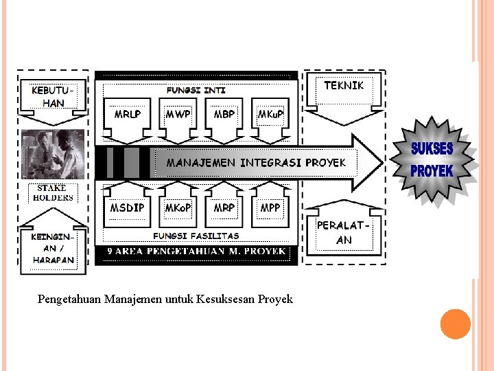 Pengetahuan Manajemen untuk Kesuksesan Proyek 