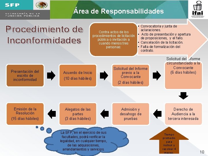 Área de Responsabilidades Procedimiento de Inconformidades • Convocatoria y junta de aclaraciones. Contra actos