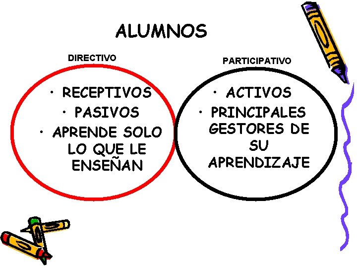 ALUMNOS DIRECTIVO • RECEPTIVOS • PASIVOS • APRENDE SOLO LO QUE LE ENSEÑAN PARTICIPATIVO ALUMNOS DIRECTIVO • RECEPTIVOS • PASIVOS • APRENDE SOLO LO QUE LE ENSEÑAN PARTICIPATIVO