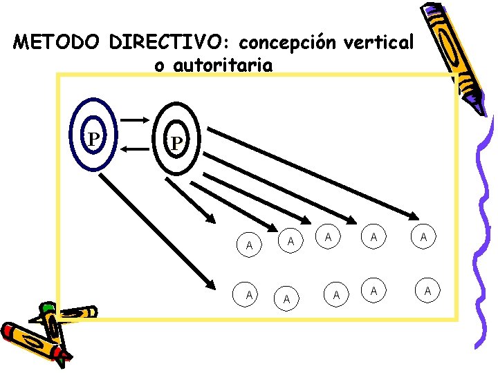 METODO DIRECTIVO: concepción vertical o autoritaria P P A A A A A 