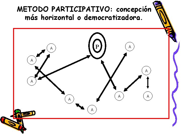 METODO PARTICIPATIVO: concepción más horizontal o democratizadora. P A A A A A 