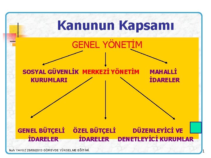 Kanunun Kapsamı GENEL YÖNETİM SOSYAL GÜVENLİK MERKEZİ YÖNETİM KURUMLARI GENEL BÜTÇELİ İDARELER MAHALLİ İDARELER