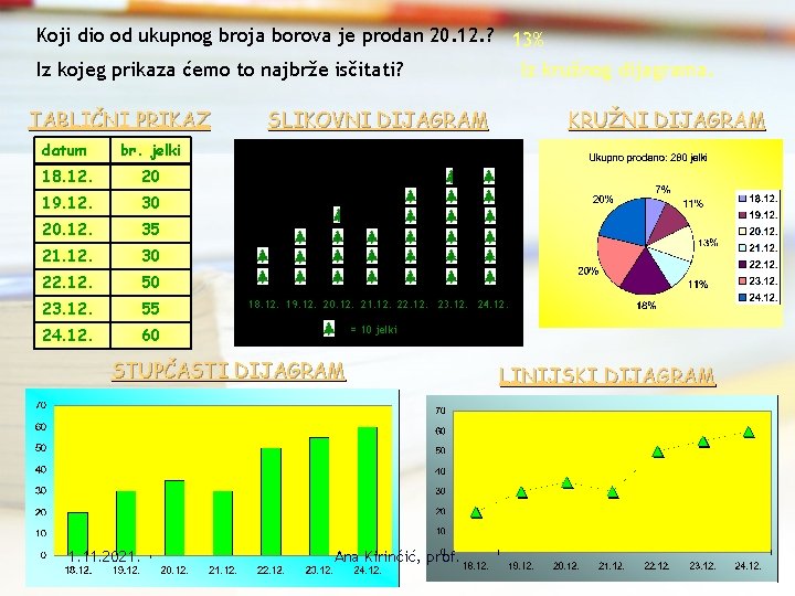 Koji dio od ukupnog broja borova je prodan 20. 12. ? 13% Iz kojeg