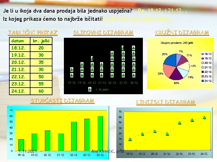 Je li u ikoja dva dana prodaja bila jednako uspješna? Da, 19. 12. i
