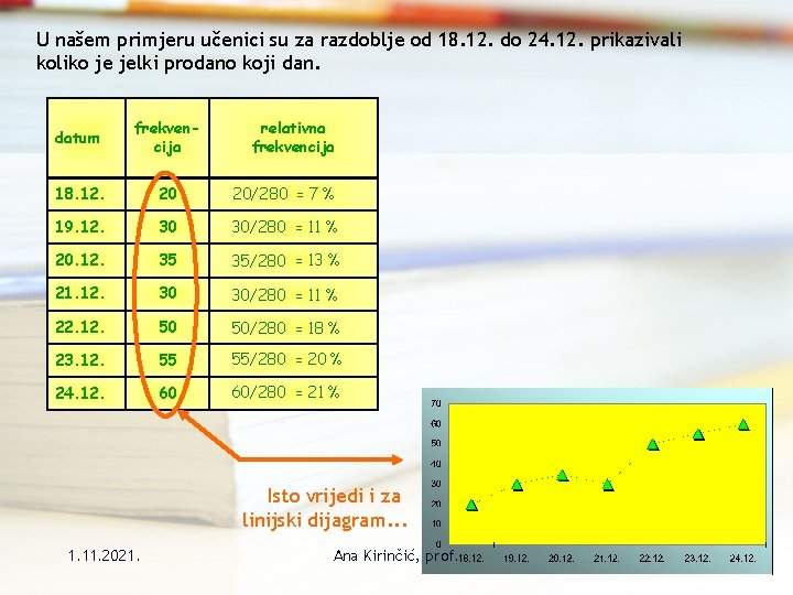 U našem primjeru učenici su za razdoblje od 18. 12. do 24. 12. prikazivali