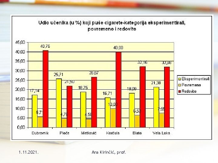 1. 11. 2021. Ana Kirinčić, prof. 