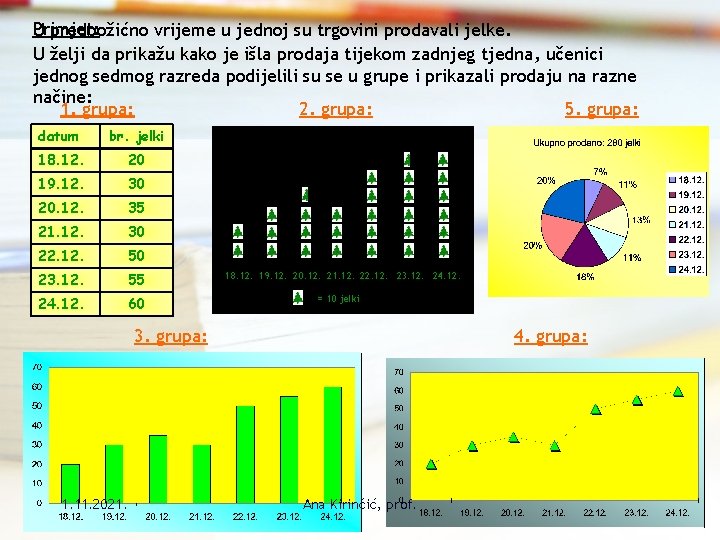 Primjer: U predbožićno vrijeme u jednoj su trgovini prodavali jelke. U želji da prikažu