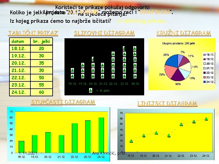 Koristeći te prikaze pokušaj odgovoriti reći i "GRAFIKON". Koliko je jelki. Umjesto prodano "DIJAGRAM"