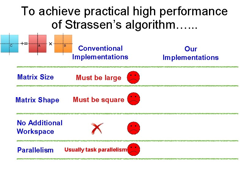 To achieve practical high performance of Strassen’s algorithm…. . . Conventional Implementations Matrix Size