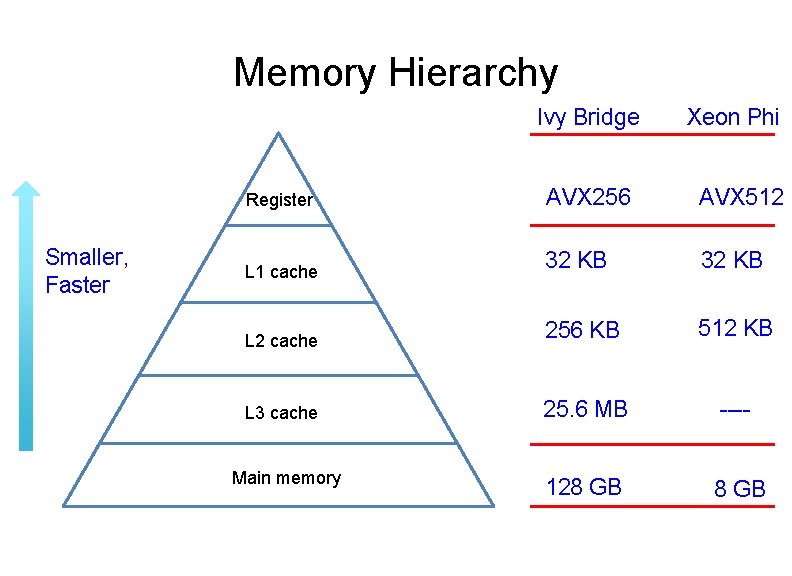 Memory Hierarchy Ivy Bridge Smaller, Faster Xeon Phi Register AVX 256 AVX 512 L