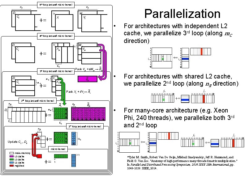 5 th loop around micro-kernel n. C Dj n. C W Y Cj n