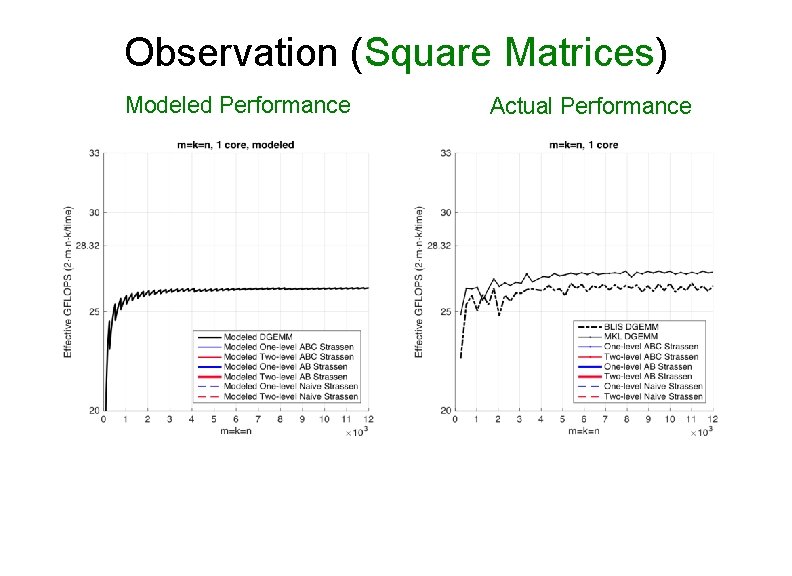 Observation (Square Matrices) Modeled Performance Actual Performance 