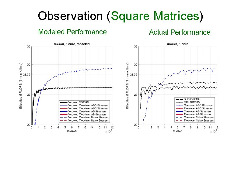 Observation (Square Matrices) Modeled Performance Actual Performance 